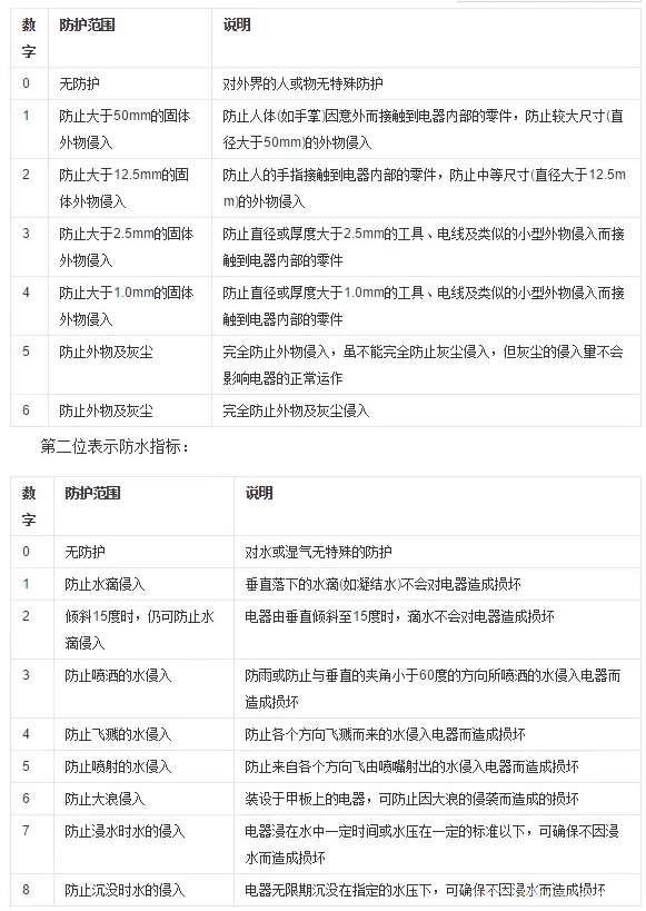 電器防護(hù)等級(jí)說明